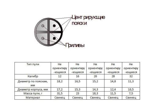 Пуля Спутник 12 калибр 10 штук